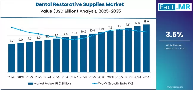Dental Restorative Supplies Market   Market Value Analysis Dental Restorative Supplies Market   Market Value Analysis